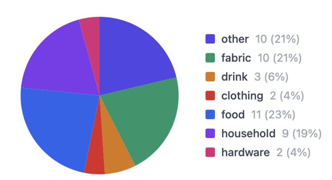 Nelly Madison data visualization